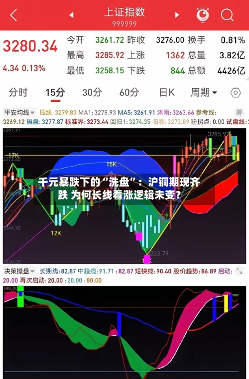 千元暴跌下的“洗盘”：沪铜期现齐跌 为何长线看涨逻辑未变？-第1张图片