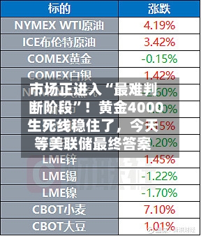 市场正进入“最难判断阶段”！黄金4000生死线稳住了，今天等美联储最终答案-第1张图片