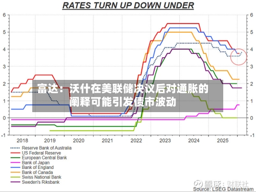 富达:沃什在美联储决议后对通胀的阐释可能引发债市波动