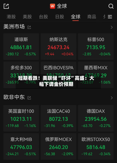 短期看跌！美联储“吓坏	”高盛：大幅下调金价预期-第1张图片