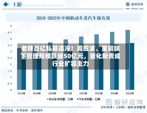 老牌百亿私募遇冷!周应波、童驯旗下管理规模跌破50亿元,量化新贵成行业扩容主力