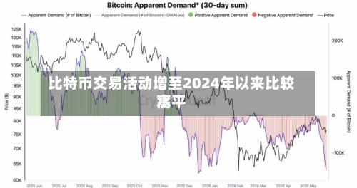 比特币交易活动增至2024年以来比较高
水平