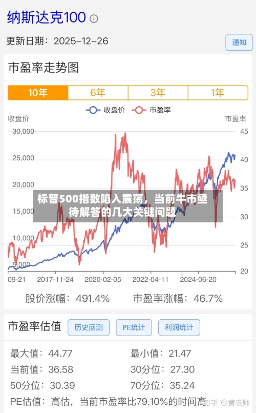 标普500指数陷入震荡，当前牛市亟待解答的几大关键问题-第1张图片