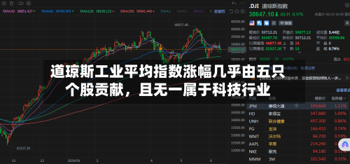 道琼斯工业平均指数涨幅几乎由五只个股贡献	，且无一属于科技行业-第1张图片