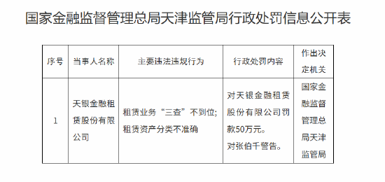 天银金租被罚50万元：租赁业务“三查”不到位、租赁资产分类不准确