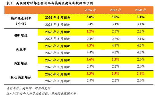 财信宏观丨点阵图偏鹰，但短期观望为主—美联储6月议息会议解读