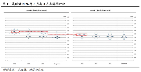 财信宏观丨点阵图偏鹰，但短期观望为主—美联储6月议息会议解读