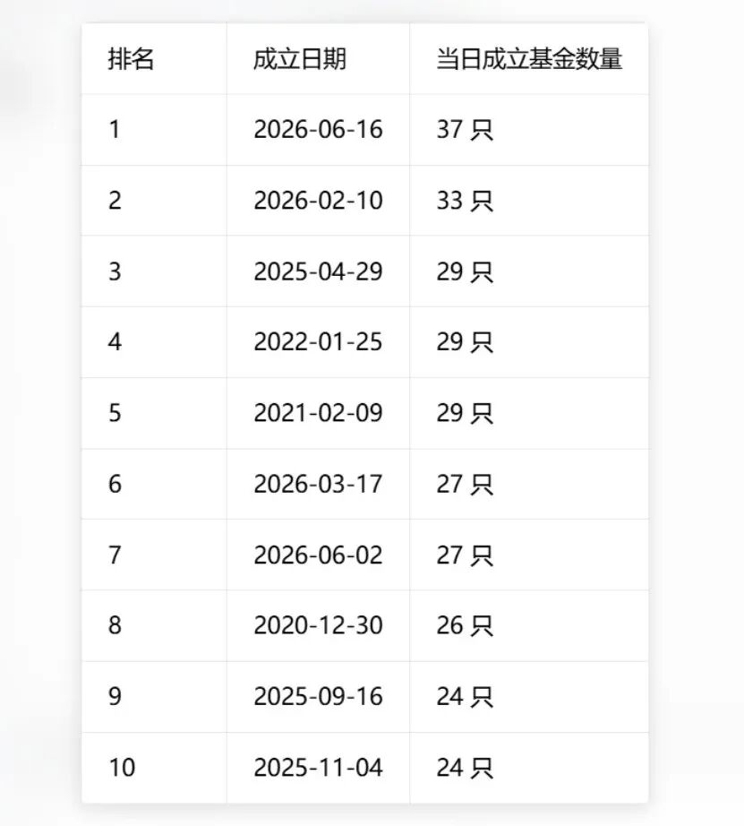 单日37只！基金发行刷新历史纪录，两大变化暗藏行业新趋势