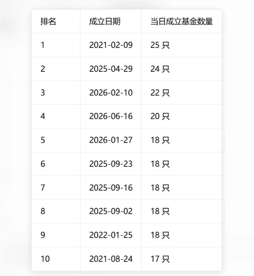 单日37只！基金发行刷新历史纪录	，两大变化暗藏行业新趋势