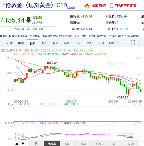 短期看跌！美联储“吓坏”高盛：大幅下调金价预期