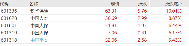 A股银行、保险、券商股集体大涨，广发证券、新华保险涨停