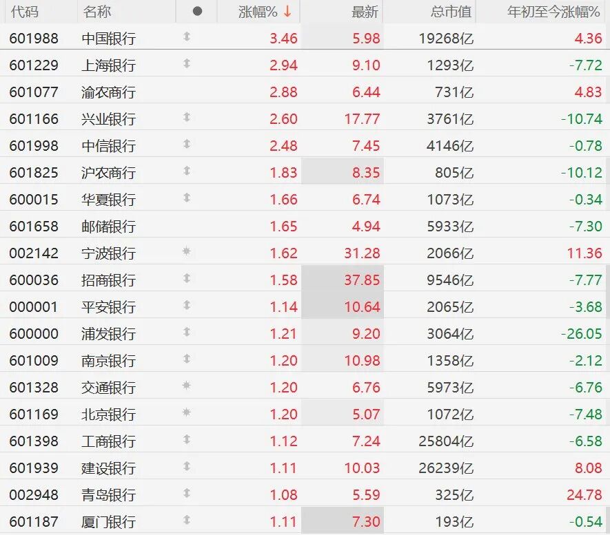 A股银行	、保险、券商股集体大涨	，广发证券、新华保险涨停