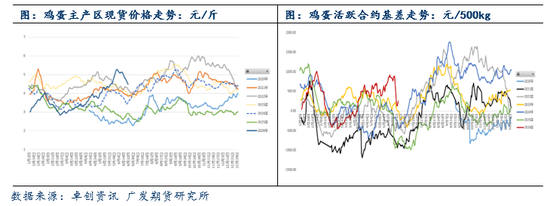 鸡蛋：现货蛋价高位回落，期现共振大幅走弱