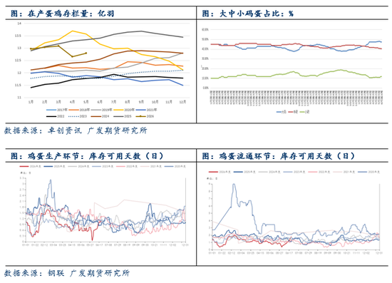 鸡蛋：现货蛋价高位回落	，期现共振大幅走弱