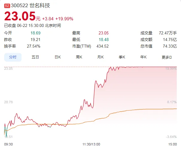 9天股价翻倍！A股市场，又一只牛股登场！