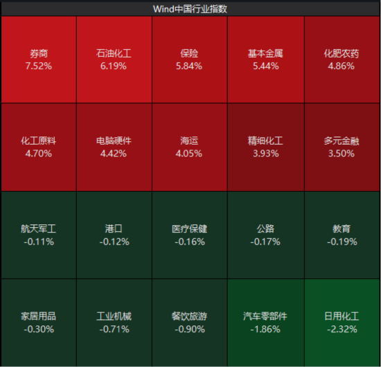 ETF日报：在政策红利释放、行业整合提速	、交投活跃三重因素共振之下，可关注证券ETF