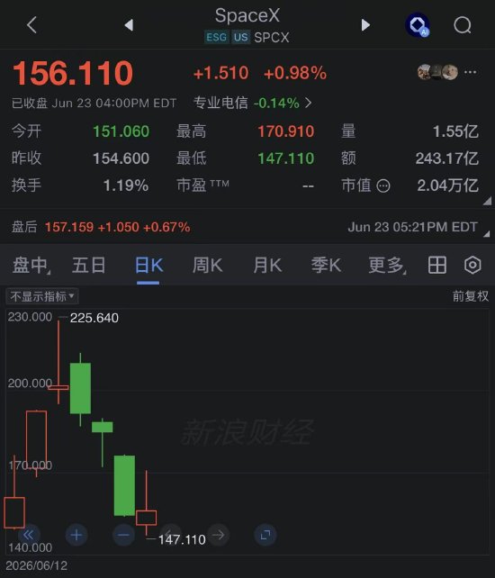 SpaceX收盘上涨近1%，终结三连跌