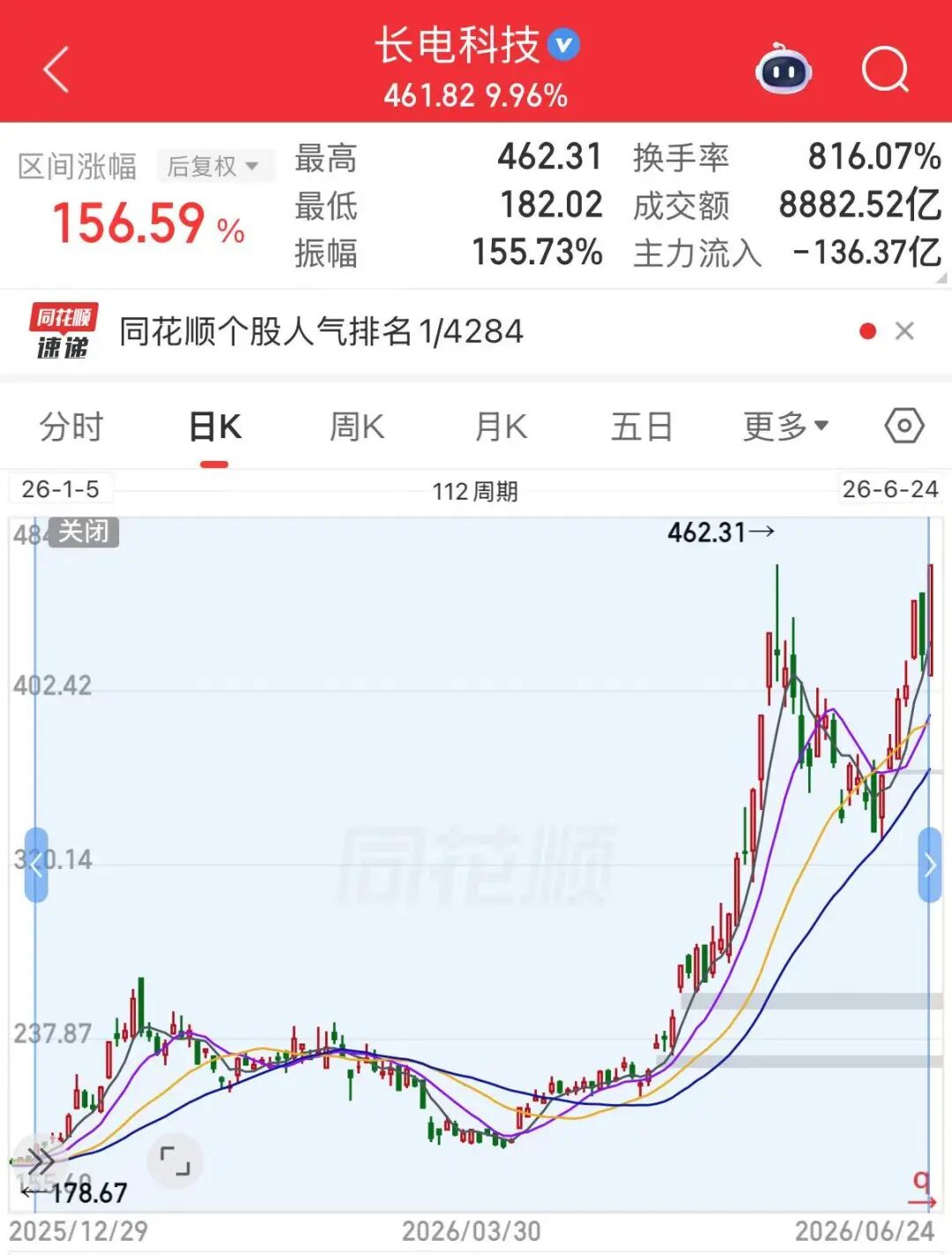 78亿元！A股封测龙头	，大手笔扩产