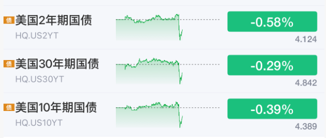 利好来了！美联储	，加息突变！