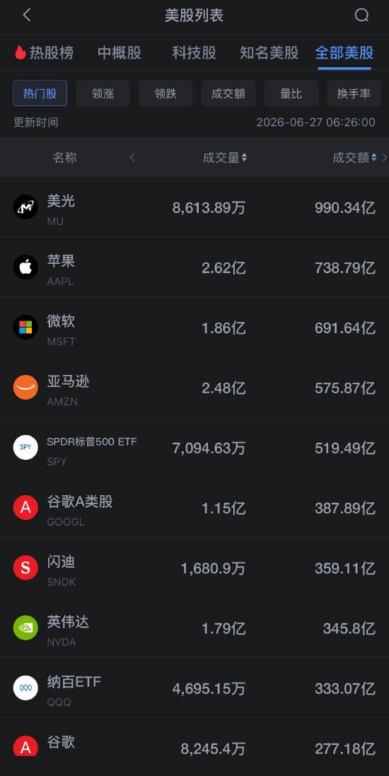 6月27日美股成交额前20：美光科技跌超6%，芯片股持续下挫