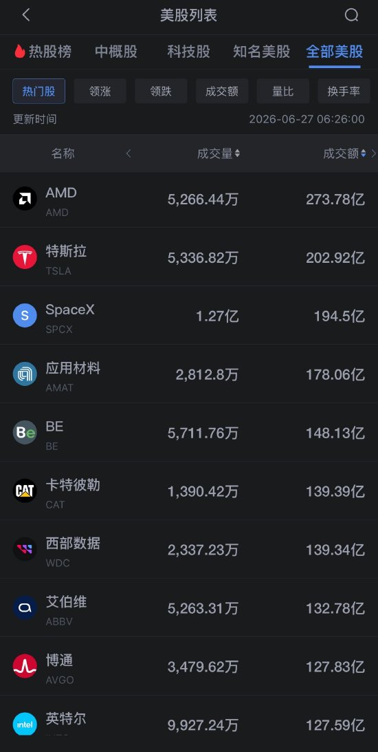 6月27日美股成交额前20：美光科技跌超6%	，芯片股持续下挫